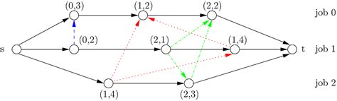 Image result for Optimal Job Scheduling Problem