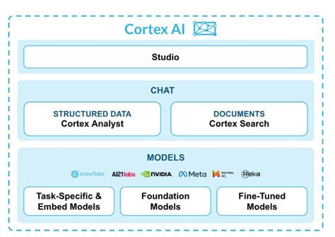 CORTEX AI in snowflake: ##################### — Snowflake’s Cortex AI ...