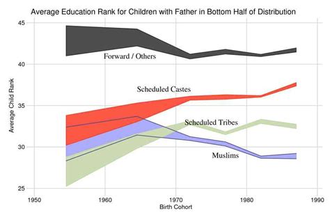 Study shows Muslims have worst upward mobility in India but Dalits and ...