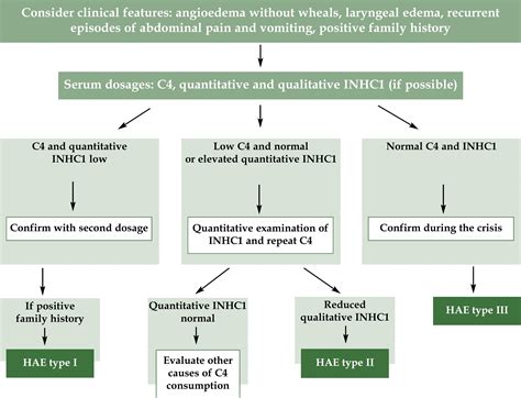Treatment Of Hereditary Angioedema - Quotes Trending