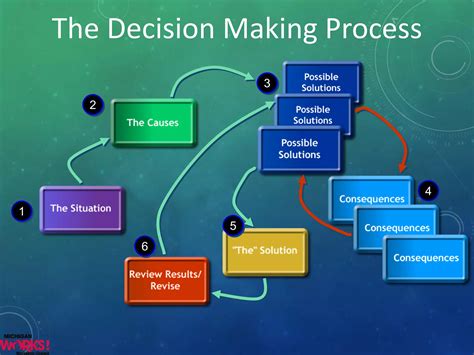 Image result for Critical Thinking Problem Solving Process