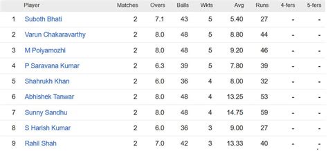 TNPL 2023 Most Runs and Most Wickets standings: Sai Sudharsan and ...