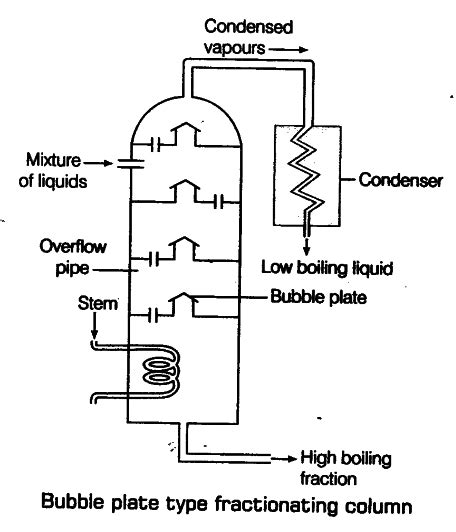 Draw a diagram of bubble plate type fractionating column - CBSE Class ...