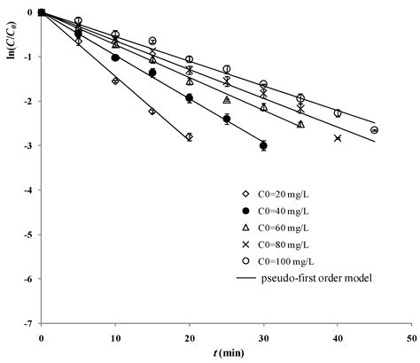 Degradation of 2,4-Dichlorophenoxyacetic Acid (2,4-D) by Novel ...