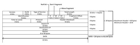 IPv4 Datagram Header - Computer Networks - Computer Science Engineering ...