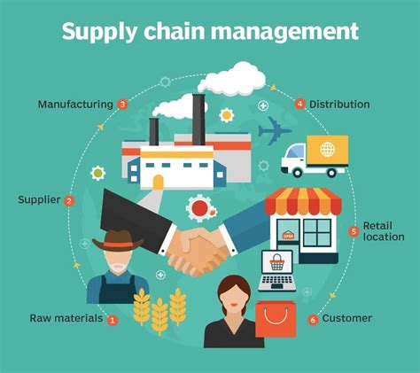 Supply Chain Examples 的图像结果