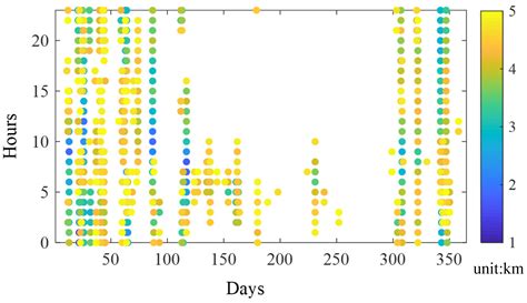 Analysis of Spatio-Temporal Characteristics of Visibility in the Yellow ...