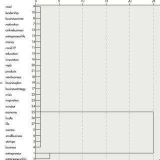 Image result for Dendrogram Excel