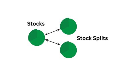 Stock Split Tutorial 的图像结果