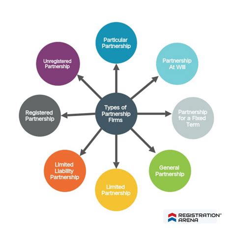 Types of Partnership 的图像结果