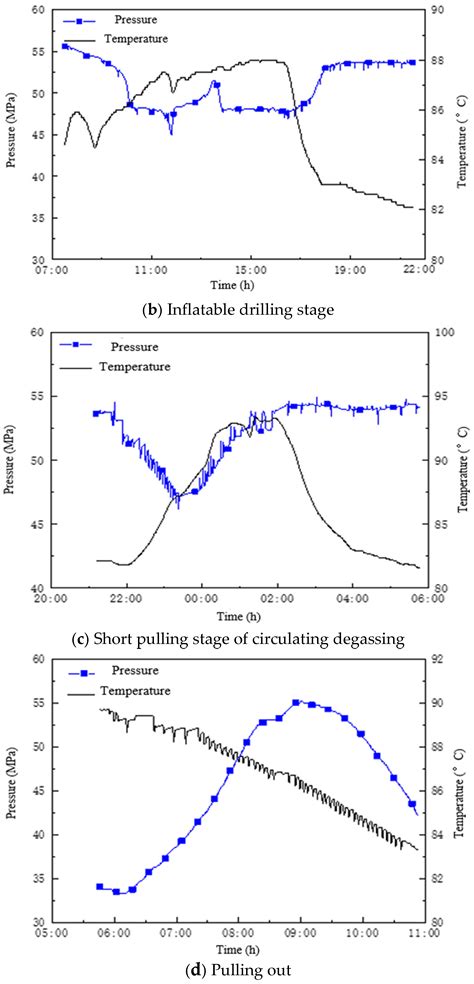 Research and Test on the Device of Downhole Near-Bit Temperature and ...