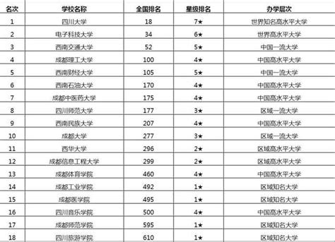 2020成都的大学排名榜 成都哪所大学最好—查查吧深圳学区地图