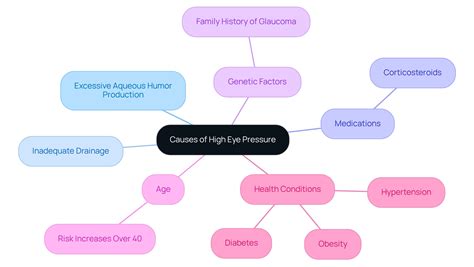 Eye Pressure: Causes, Symptoms, and Treatment Options Explained | Northwest Eye