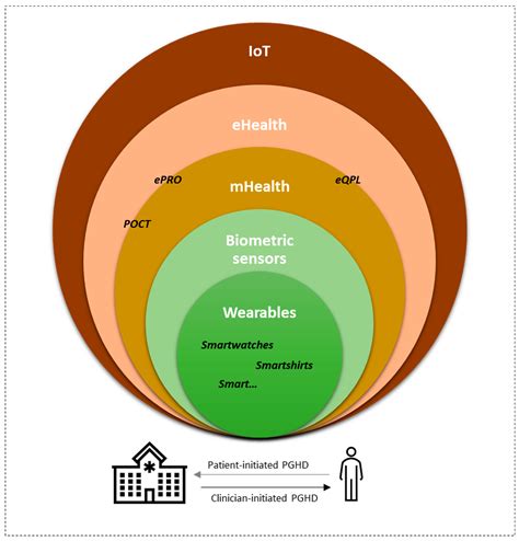 Experiences with Wearable Sensors in Oncology during Treatment: Lessons ...
