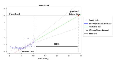 An Applicable Predictive Maintenance Framework for the Absence of Run ...