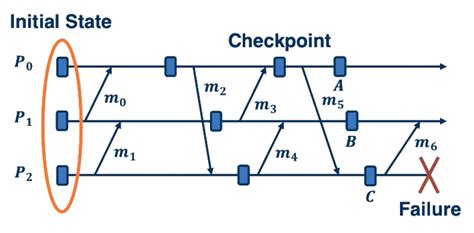 Image result for Fault Tolerance in Distributed Systems