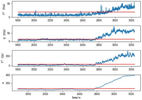 Nonstationary Process Monitoring Based on Cointegration Theory and ...