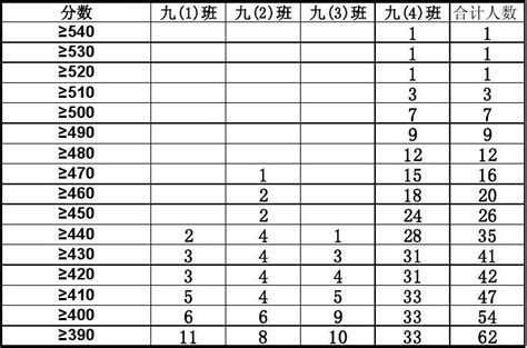 2013年春九年级中考成绩表_word文档在线阅读与下载_免费文档