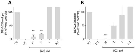 Antiviral Activity of Novel Quinoline Derivatives against Dengue Virus ...