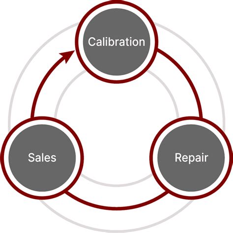 Fox Valley Metrology | ISO 17025 Calibration Services