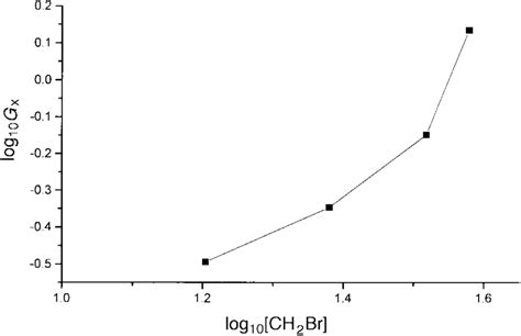 Image result for Log X Plot