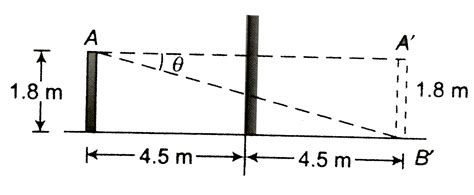 A man 180 cm tall stands 4.5 m in front of a larger vertical plane ...