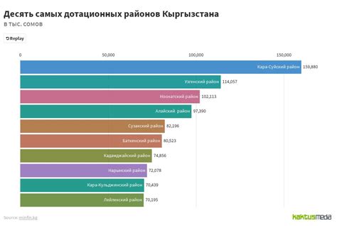 Дотационные регионы | Flourish