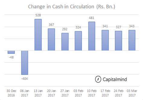 Charts: People Are Drawing Rs. 30,000 cr. Per Week As Cash Limits Ease ...
