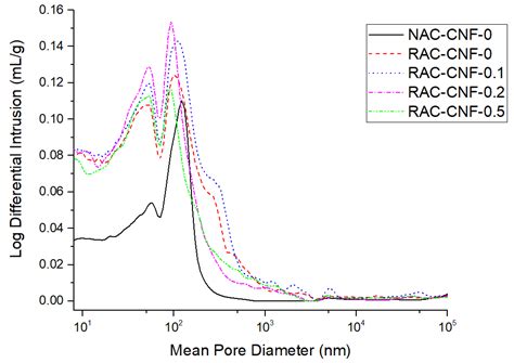 The Effect of Carbon Nanofibers on the Microstructure, Chemistry, and ...