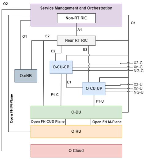 A Survey on Open Radio Access Networks: Challenges, Research Directions ...