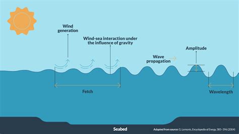 Different Types Of Ocean Waves