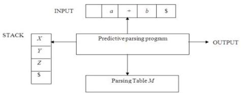 Top Down Parsing and Bottom Up Parsing - Compiler Design - Computer ...