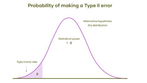 Image result for Type 2 Error Graph