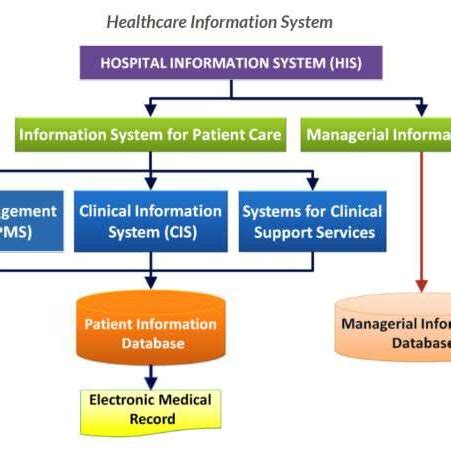 Hospital Information System Flowchart 的图像结果