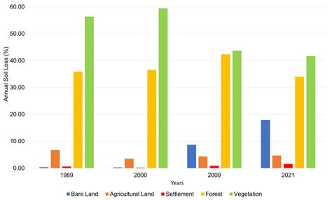 Evaluation of the Impact of Land Use Changes on Soil Erosion in the ...