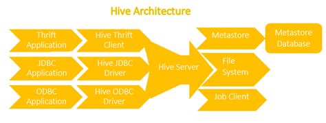 Image result for Hive SQL Tutorial