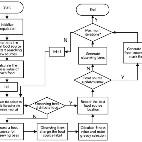 Image result for Artificial Bee Colony Algorithm Verilog Course Team