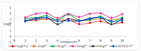 Lipophilicity and Pharmacokinetic Properties of New Anticancer ...