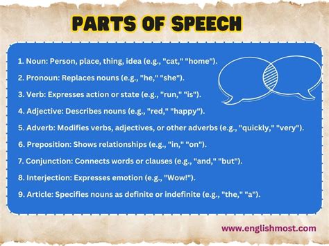 Image result for Part of Speech Examples