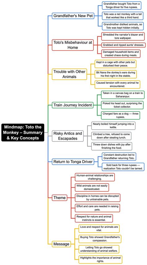Mind Map: The Adventures of Toto - English Class 9 PDF Download