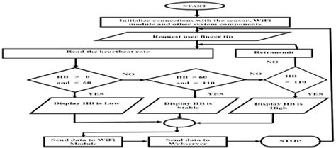 An IoT-Based Smart Framework for a Human Heartbeat Rate Monitoring and ...
