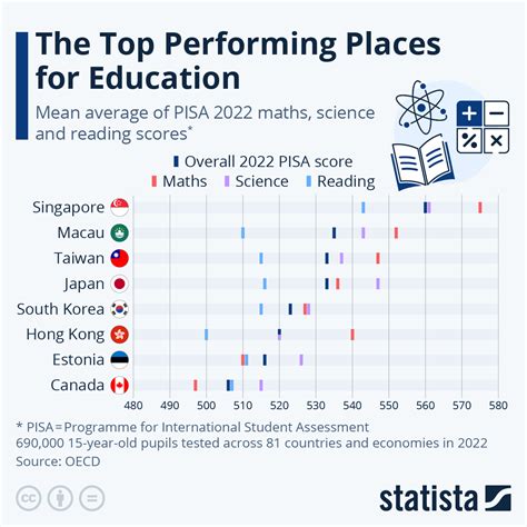 Chart: The Top Performing Places for Education | Statista