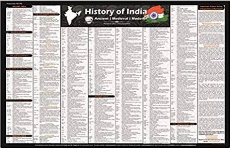 Ancient, Medieval and Modern Indian History Chart [2021: Laminated ...