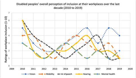 Image result for Working Disabled Program Chart