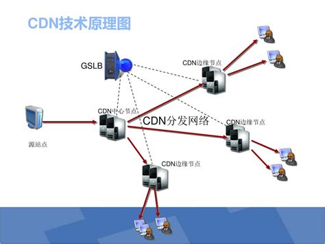 【转载】视频CDN技术原理与流程说明_weixin_34096182的博客-CSDN博客