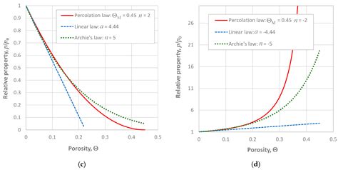 Influence of the Total Porosity on the Properties of Sintered Materials ...