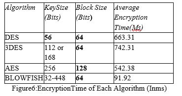 A Survey Paper Based On Image Encryption and Decryption Technique