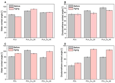 Biological and Physicochemical Characterization of Biodegradable ...