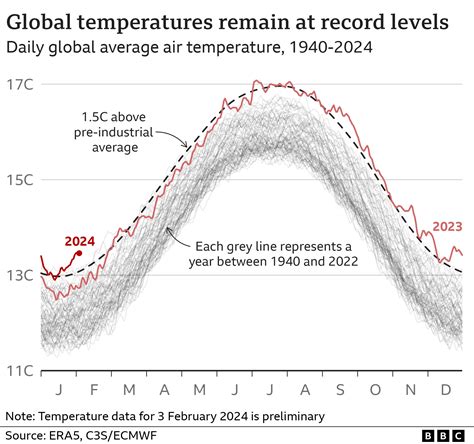 World's first year-long breach of key 1.5C warming limit