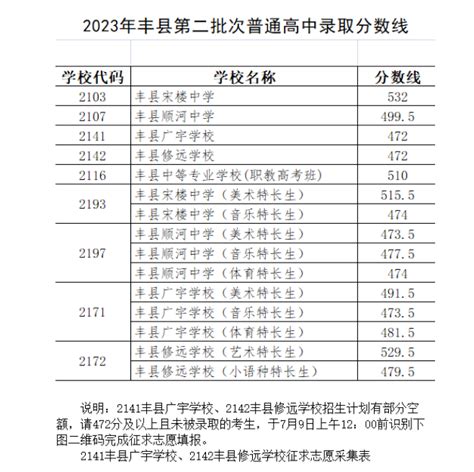 2022年江苏徐州丰县第一批次普高录取分数线公布_2022中考分数线_中考网